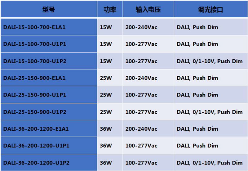 目前永乐高ylg888888官方网站DALI调光电源已列入DiiA数据库的产品